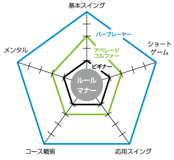 ゴルフの構成要素